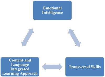 Exploring the role of content and language integrated learning approach in developing transversal skills in university students with respect to the mediating role of emotional intelligence